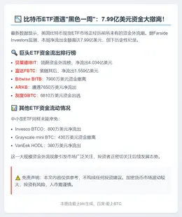 美比特币ETF周流出8亿美元