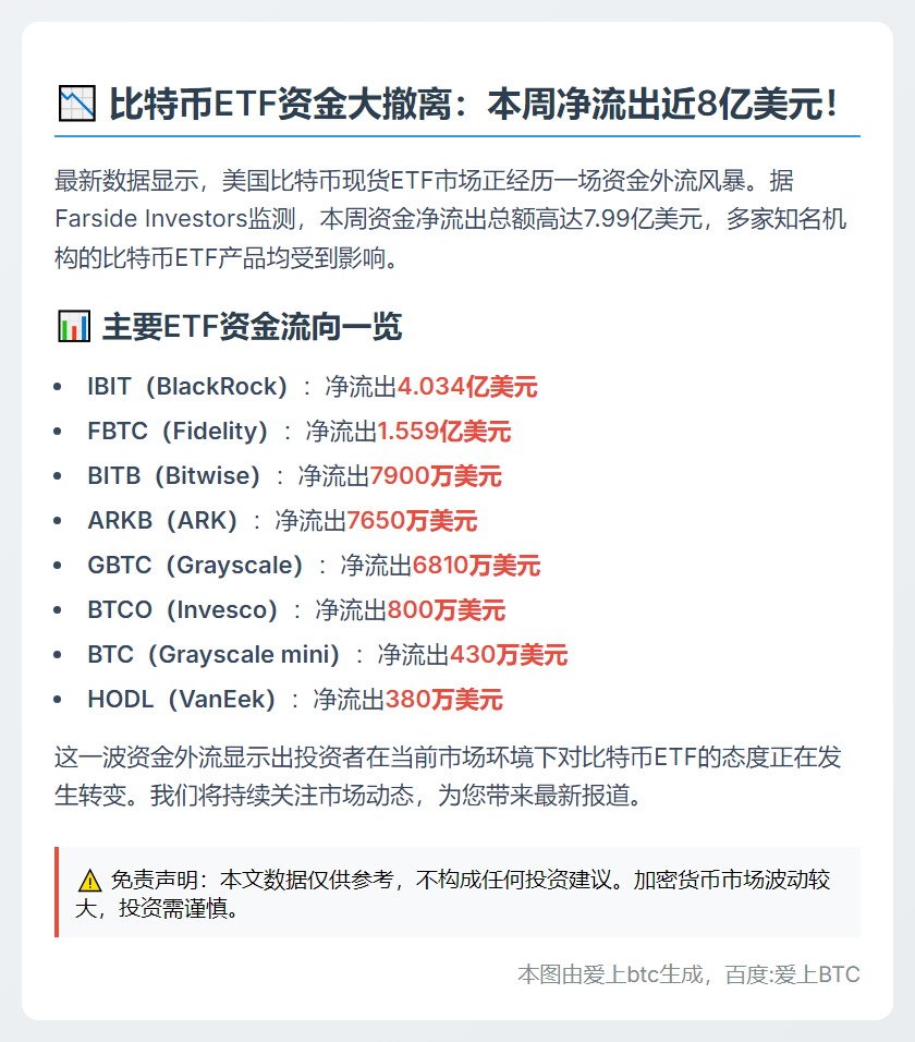 美比特币ETF周流出8亿美元
