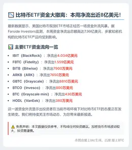 美比特币ETF周流出8亿美元