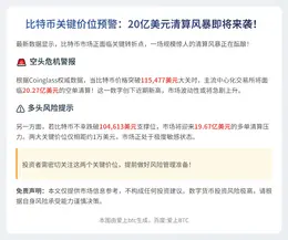 BTC若破11.5万，空单清算或超20亿