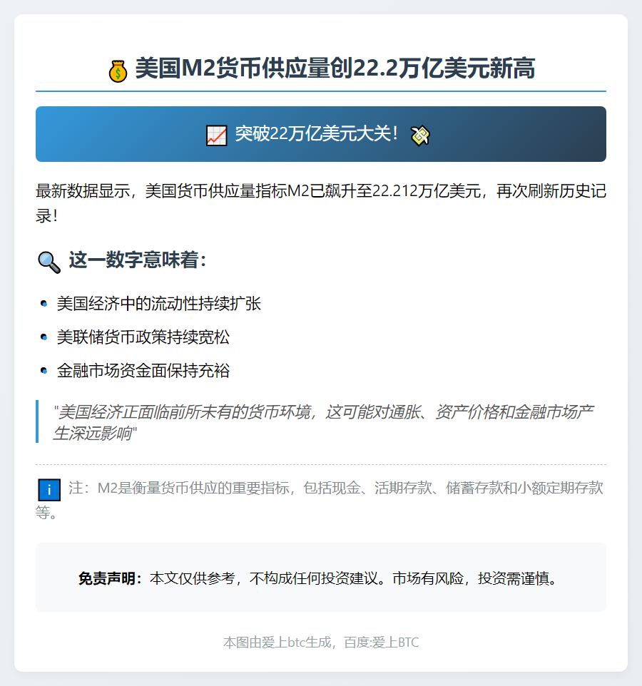 美国M2货币供应量创22.2万亿美元新高