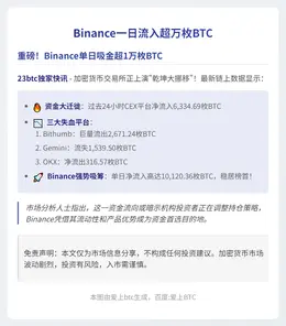 Binance一日流入超万枚BTC