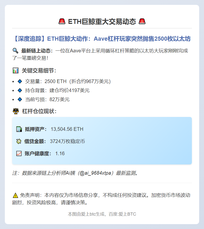 鲸鱼减仓2500枚ETH