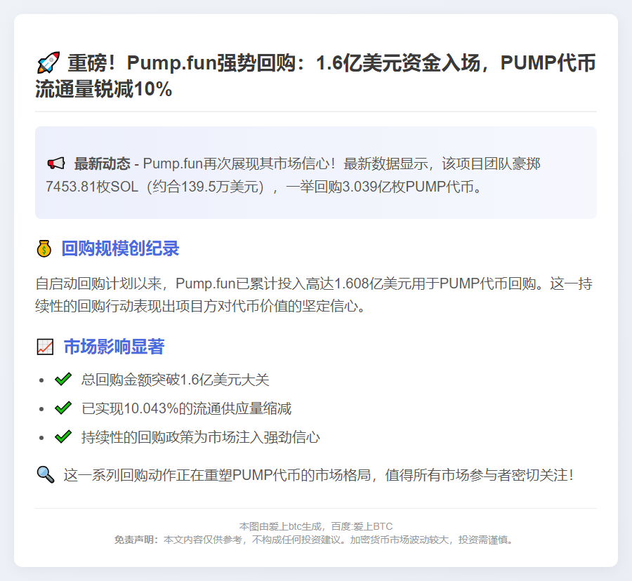 Pump.fun回购1.6亿美元PUMP代币