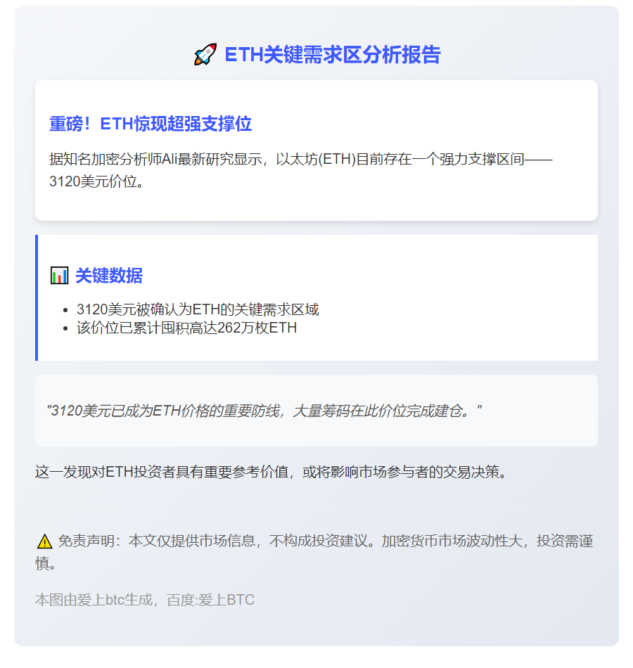 ETH关键需求区3120美元，囤积262万枚