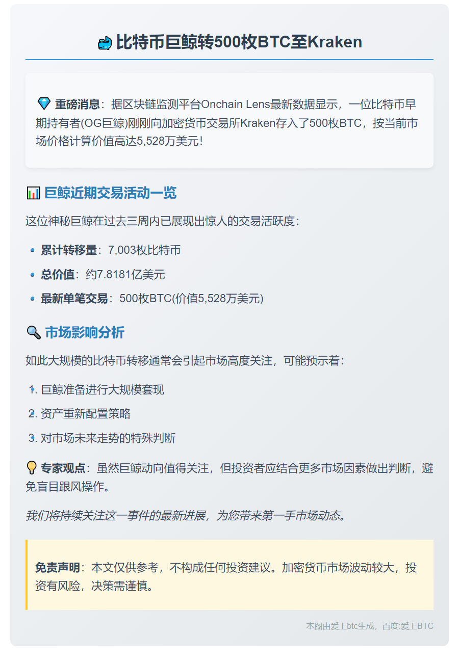 比特币巨鲸转500枚BTC至Kraken