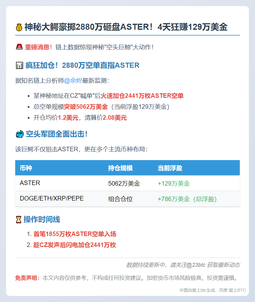 巨资加仓ASTER空单，浮盈129万美元