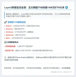 Base桥接ETH超267万枚