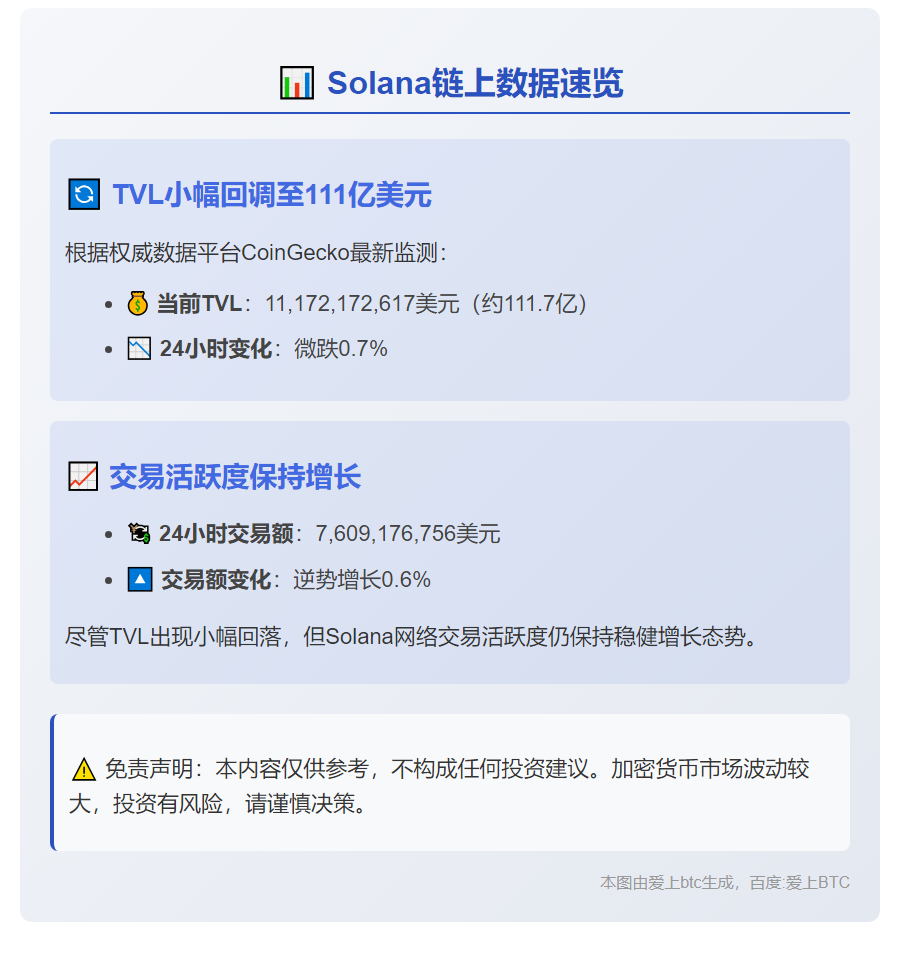 Solana TVL跌至111亿美元