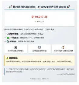比特币破11万美元