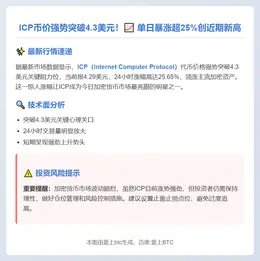 ICP暴涨25%破4.3美元
