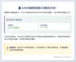 AAVE突破230美元