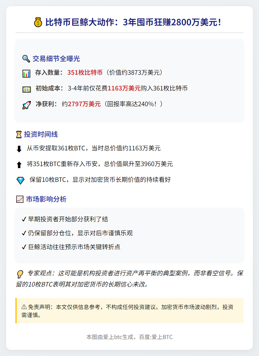 巨鲸转存351枚比特币，获利2797万美元