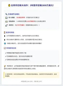 巨鲸转存351枚比特币，获利2797万美元