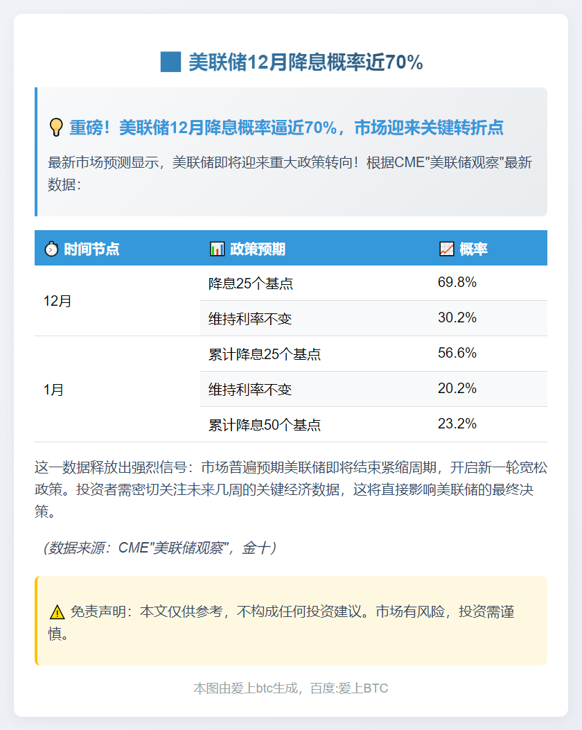 美联储12月降息概率近70%