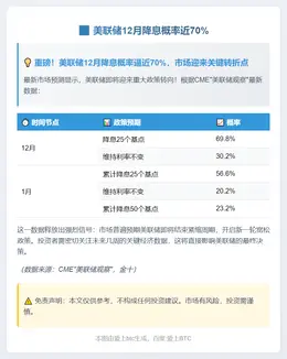 美联储12月降息概率近70%