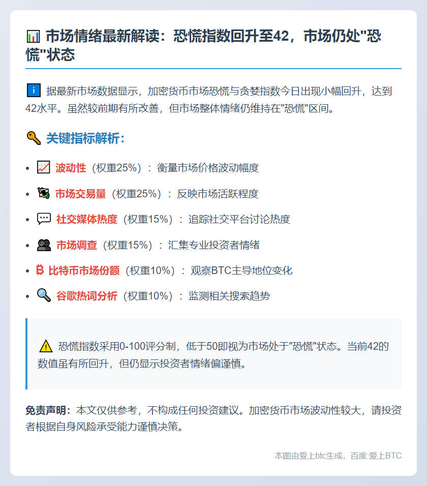 恐慌指数升至42，市场仍恐慌