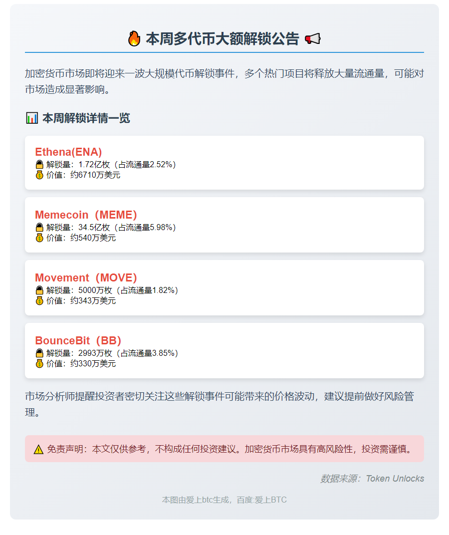本周多代币大额解锁