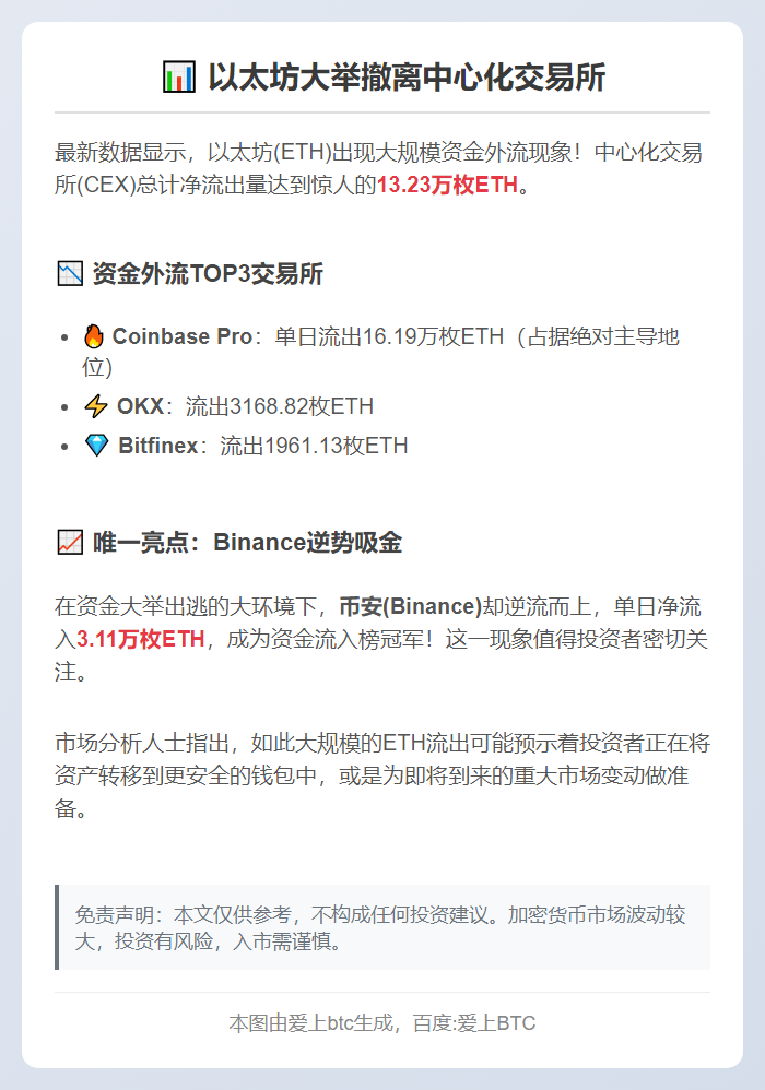 24小时CEX净流出13万ETH