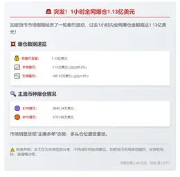 1小时全网爆仓1.13亿 多单为主