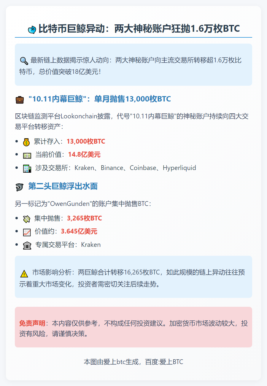 两比特币巨鲸10月存入CEX超1.6万枚