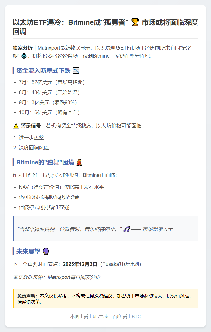 以太坊ETF流入骤减，Bitmine成唯一买家