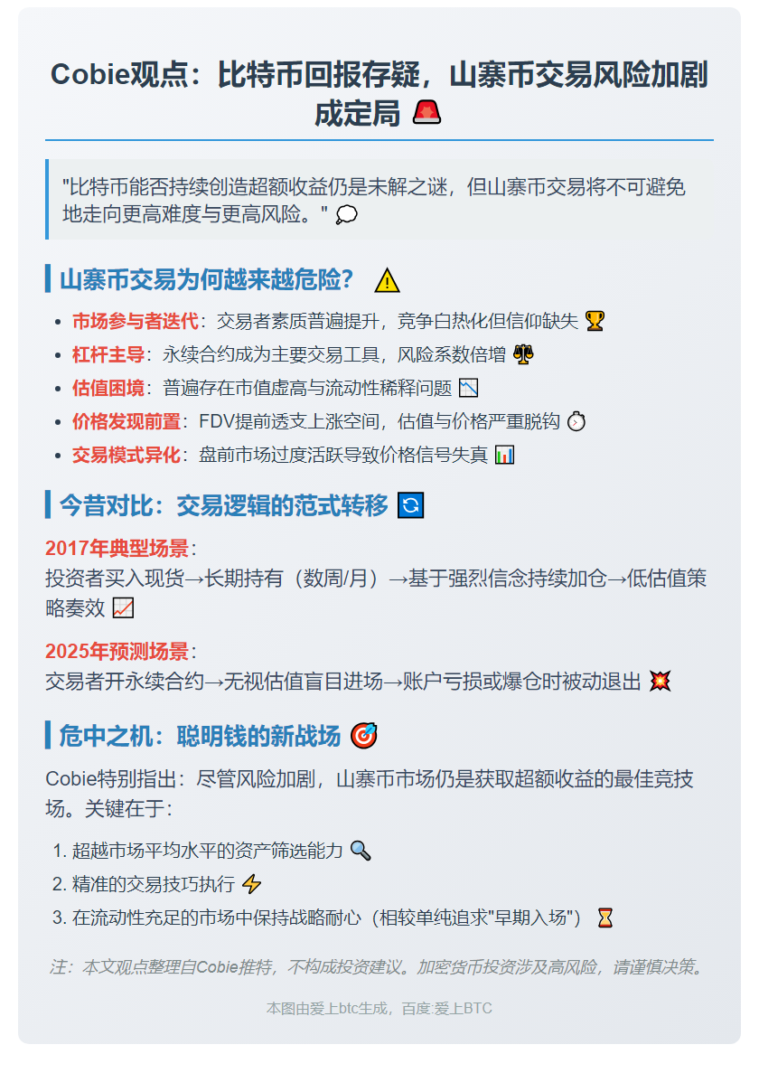 Cobie：比特币回报存疑，山寨币交易风险加剧
