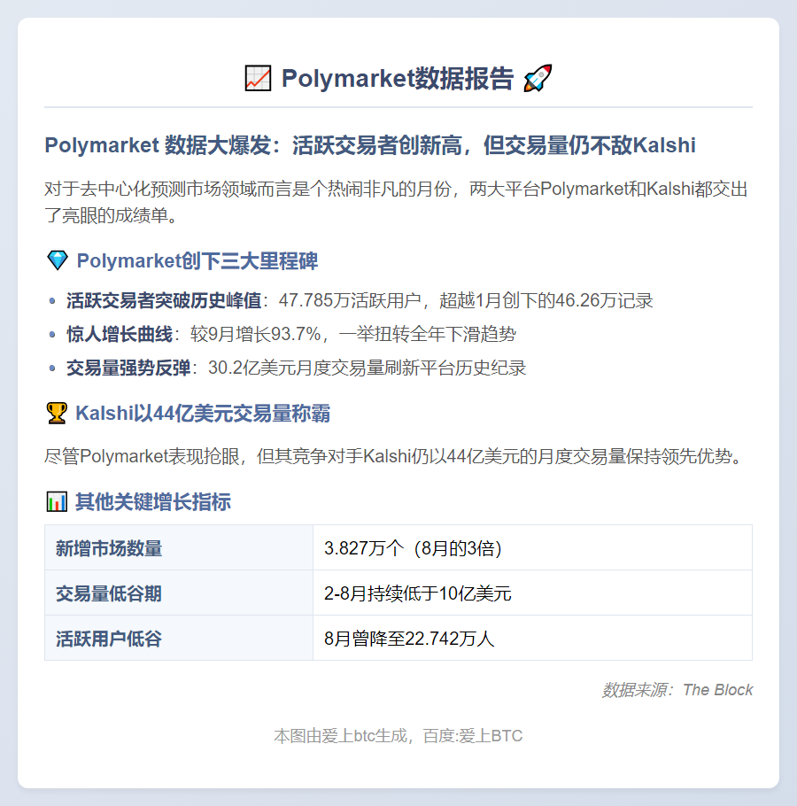 10月Polymarket交易者新高 Kalshi交易量领先
