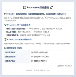 10月Polymarket交易者新高 Kalshi交易量领先