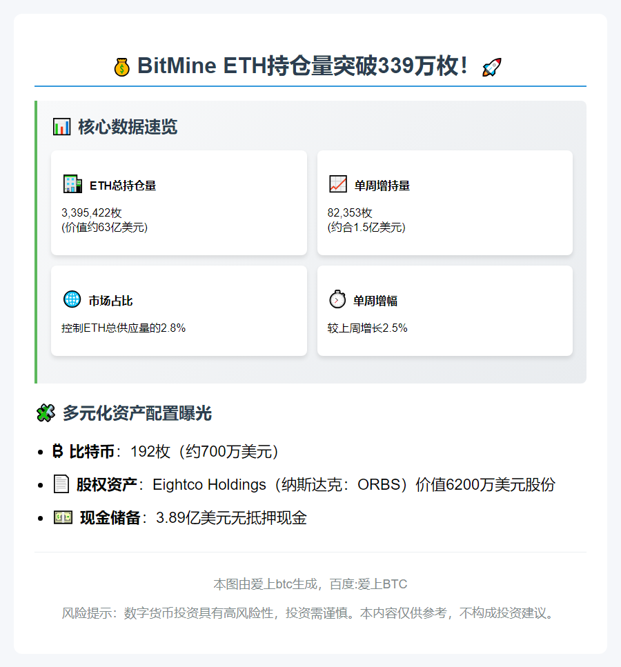 BitMine增持8.2万ETH，持仓达340万