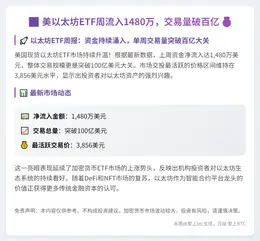 美以太坊ETF周流入1480万，交易量破百亿
