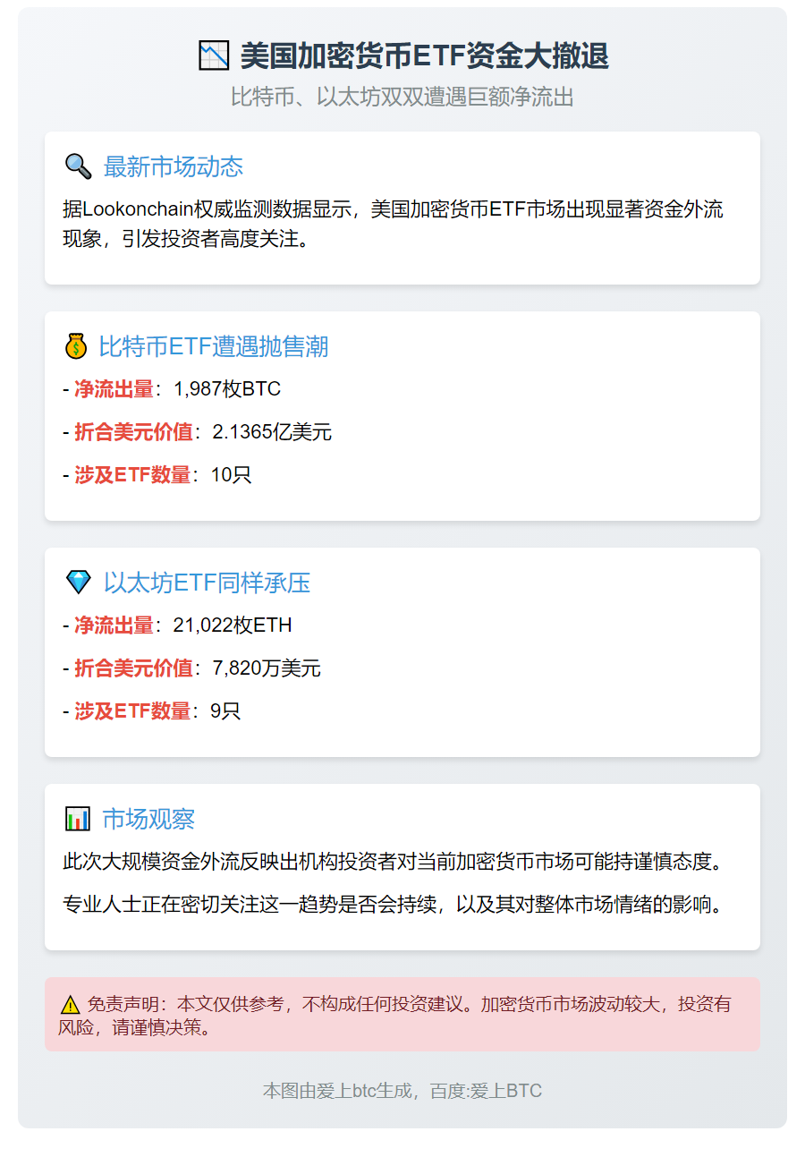 美比特币ETF净流出1987枚，以太坊ETF流失21022枚