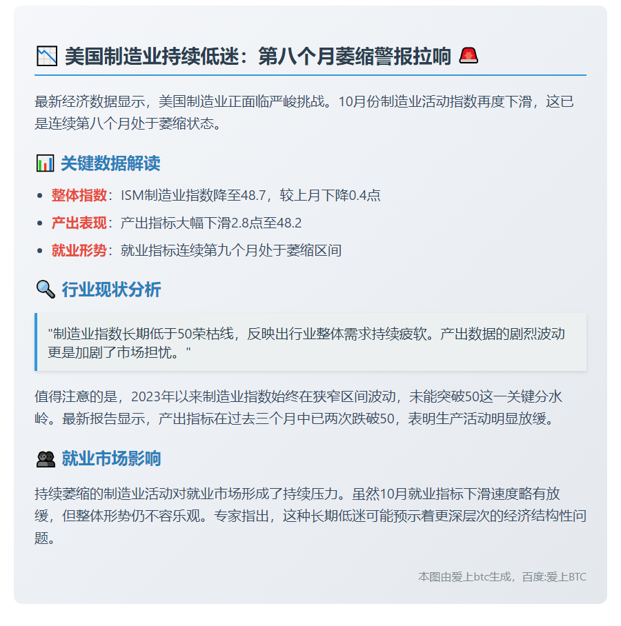 美制造业连缩八月 产出降需求弱