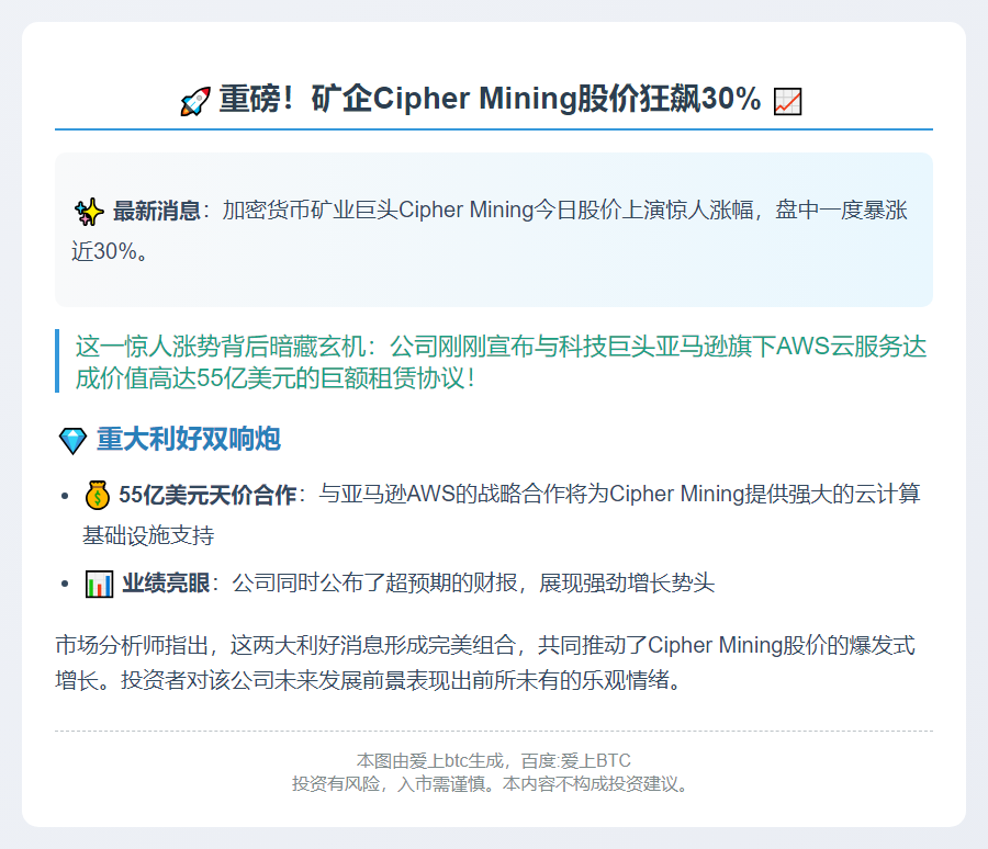 矿企Cipher涨近30% 与亚马逊签55亿协议