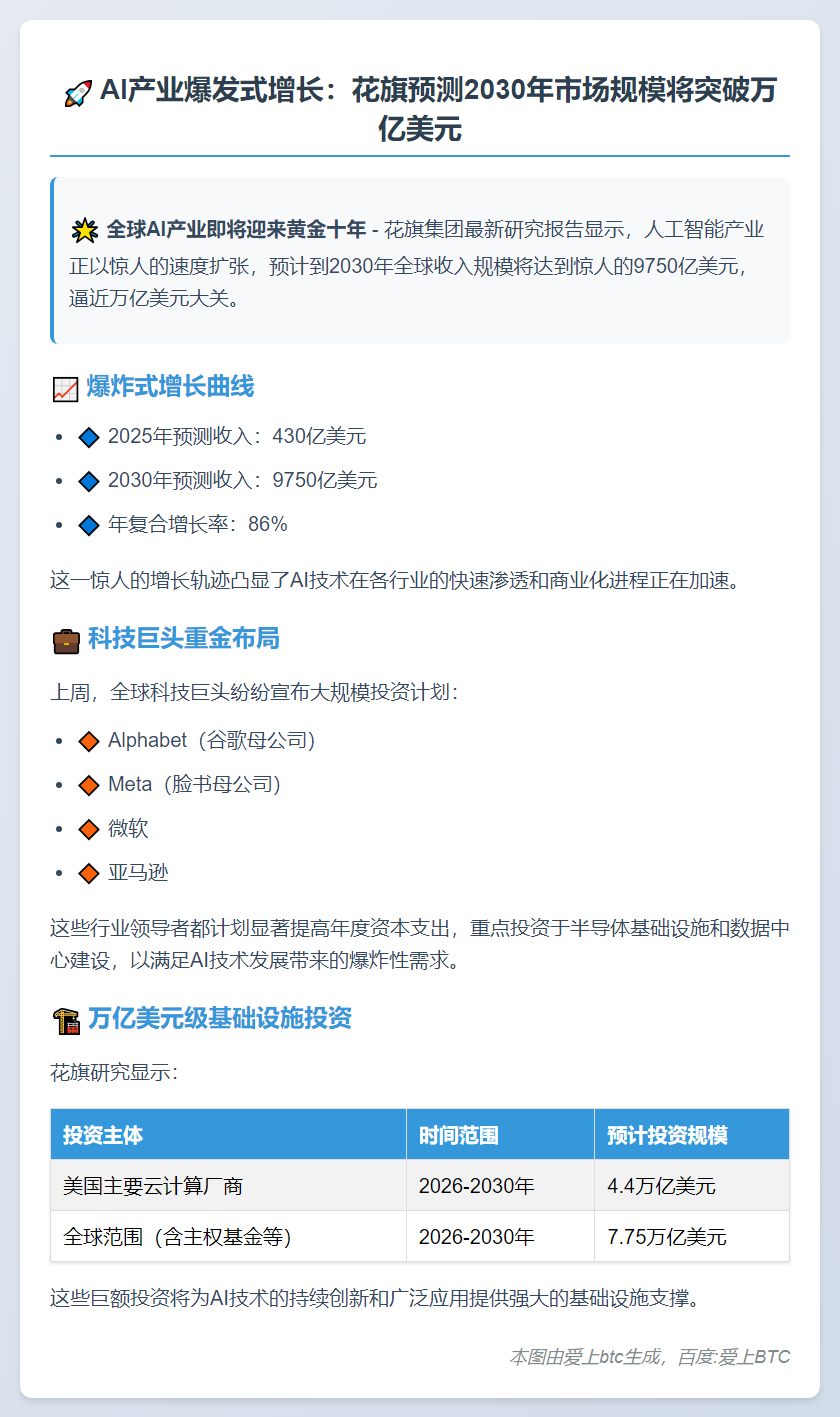 花旗：2030年AI收入将达9750亿美元
