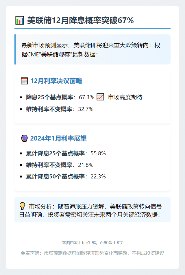 美联储12月降息概率达67.3%