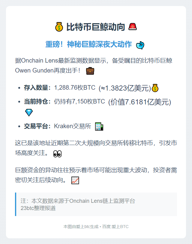 Owen Gunden存入1288枚比特币
