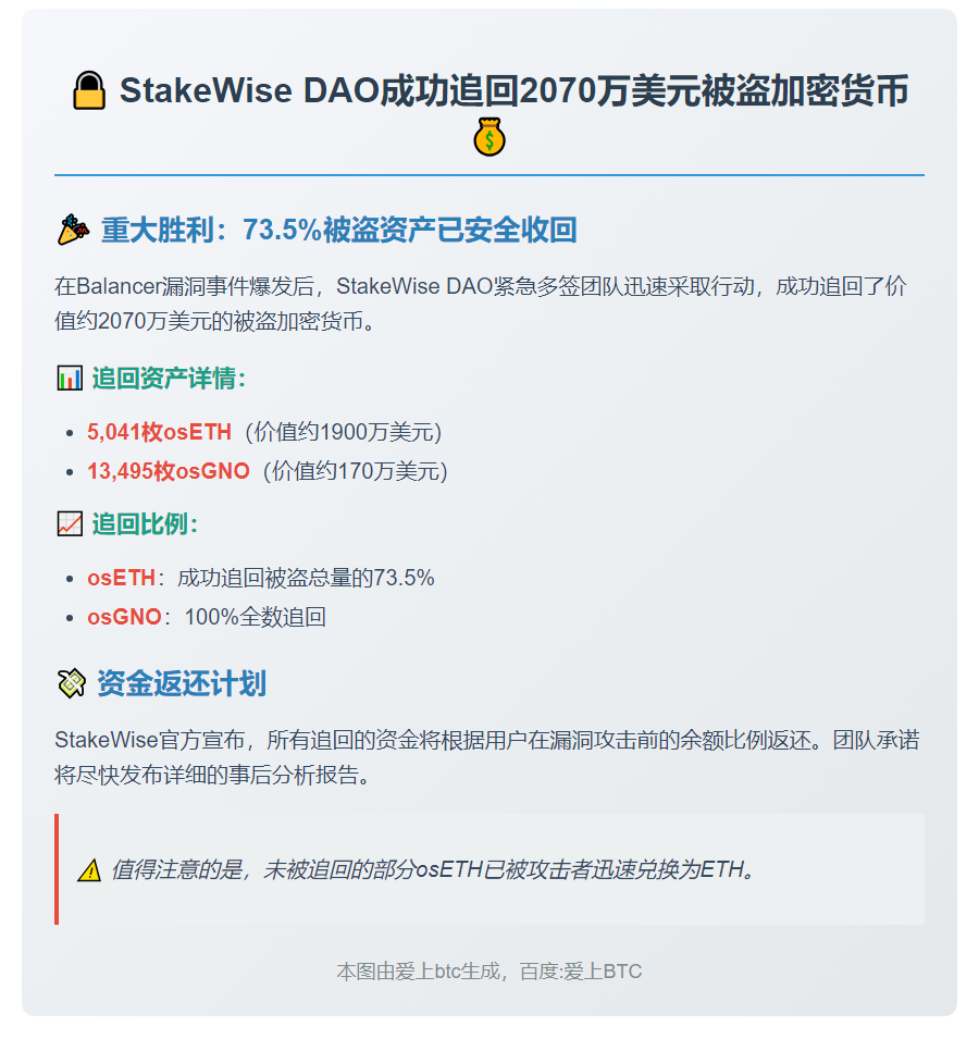 StakeWise DAO追回2070万美元被盗资产