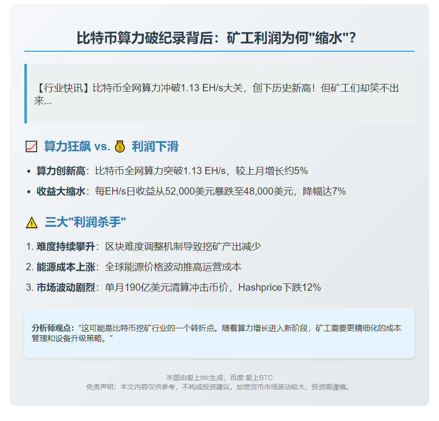 比特币算力新高但利润未涨