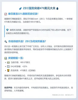 ZEC飙升22%，突破470USDT