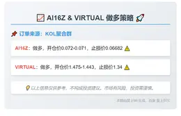 2025-11-04 12:36:45 AI16Z和VIRTUAL做多策略