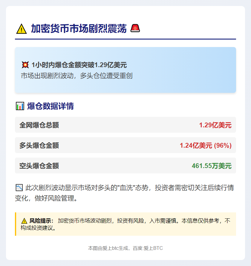 1小时爆仓1.29亿