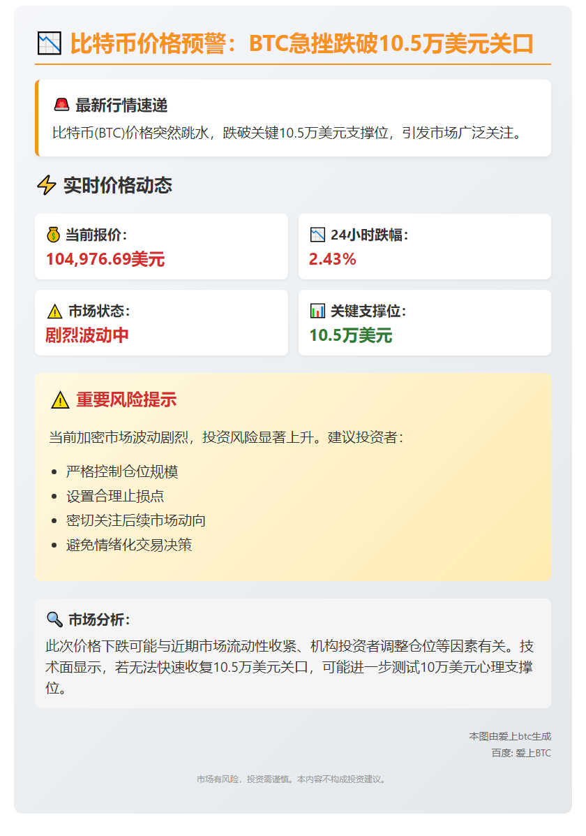BTC跌穿10.5万