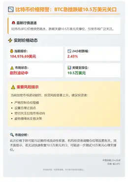 BTC跌穿10.5万