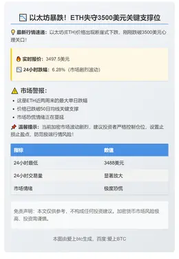 ETH跌破3500美元