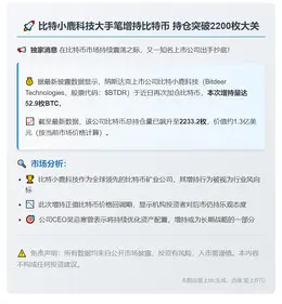 比特小鹿增持53枚比特币 总持仓达2233枚