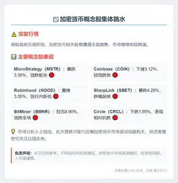 加密货币概念股盘前普跌 MSTR跌3.3%