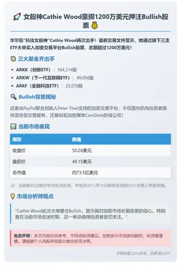 ARK投资1200万美元购入Bullish股票
