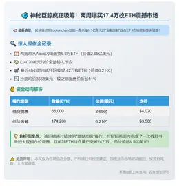 巨鲸两周吞17.4万ETH