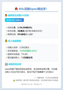 Upexi增持8.8万枚SOL
